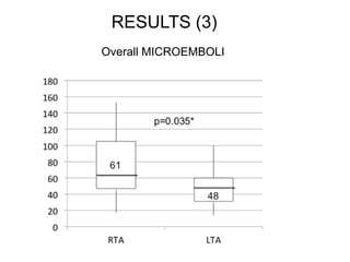 RESULTS (3) 
Overall MICROEMBOLI 
 