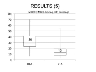 RESULTS (5) 
MICROEMBOLI during cath exchange 
 