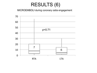 RESULTS (6) 
MICROEMBOLI during coronary ostia engagement 
 