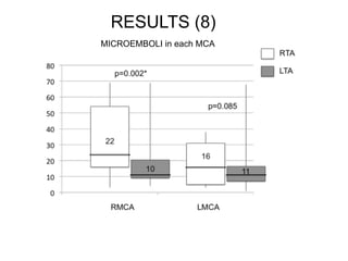 RESULTS (8) 
MICROEMBOLI in each MCA 
 