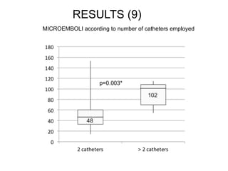 RESULTS (9) 
MICROEMBOLI according to number of catheters employed 
 