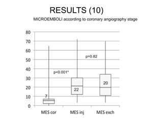 RESULTS (10) 
MICROEMBOLI according to coronary angiography stage 
 