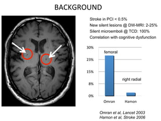 right radial 
BACKGROUND 
Stroke in PCI < 0.5% 
New silent lesions @ DW-MRI: 2-25% 
Silent microemboli @ TCD: 100% 
Correlation with cognitive dysfunction 
femoral 
right radial 
right radial 
Omran et al, Lancet 2003 
Hamon et al, Stroke 2006 
30% 
23% 
15% 
8% 
0% 
Omran Hamon 
 