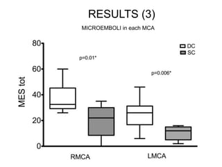 RESULTS (3) 
MICROEMBOLI in each MCA 
 