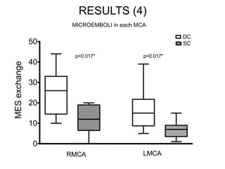 RESULTS (4) 
MICROEMBOLI in each MCA 
 