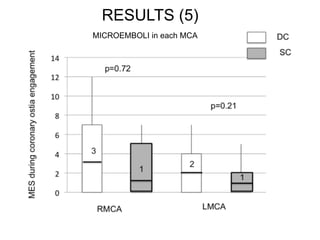 RESULTS (5) 
MICROEMBOLI in each MCA 
 