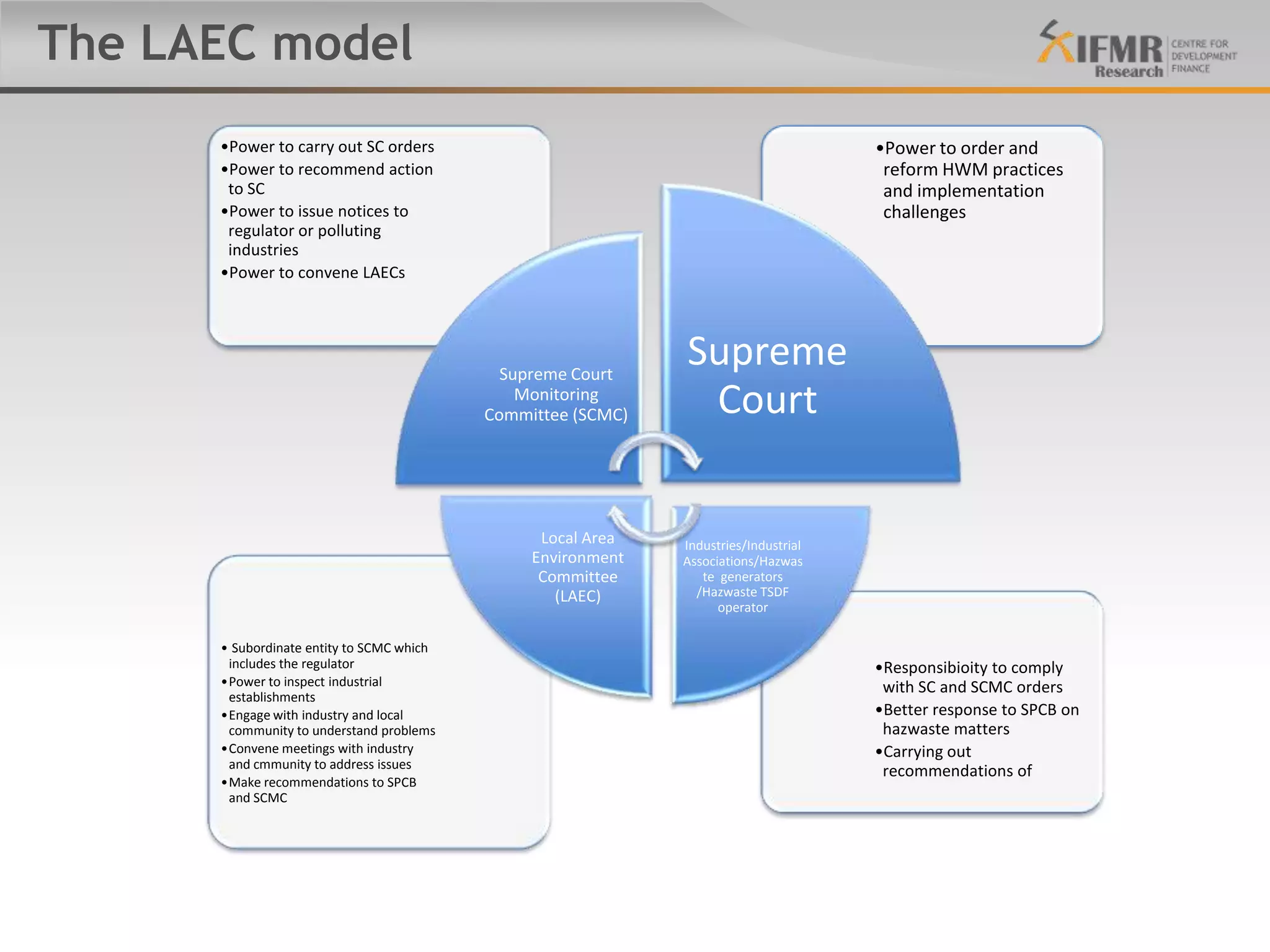 The LAEC model
      •Power to carry out SC orders                                                   •Power to order and
      •Power to recommend action                                                       reform HWM practices
       to SC                                                                           and implementation
      •Power to issue notices to                                                       challenges
       regulator or polluting
       industries
      •Power to convene LAECs




                                             Supreme Court
                                                              Supreme
                                               Monitoring
                                           Committee (SCMC)    Court

                                                 Local Area   Industries/Industrial
                                                Environment   Associations/Hazwas
                                                 Committee       te generators
                                                   (LAEC)       /Hazwaste TSDF
                                                                    operator

      • Subordinate entity to SCMC which
       includes the regulator                                                         •Responsibioity to comply
      •Power to inspect industrial                                                     with SC and SCMC orders
       establishments
      •Engage with industry and local                                                 •Better response to SPCB on
       community to understand problems                                                hazwaste matters
      •Convene meetings with industry                                                 •Carrying out
       and cmmunity to address issues
                                                                                       recommendations of
      •Make recommendations to SPCB
       and SCMC
 
