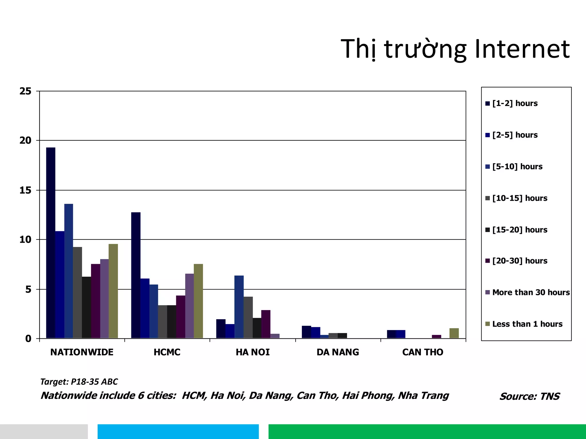 VHT
Thị trường Internet
0
5
10
15
20
25
NATIONWIDE HCMC HA NOI DA NANG CAN THO
[1-2] hours
[2-5] hours
[5-10] hours
[10-15] hours
[15-20] hours
[20-30] hours
More than 30 hours
Less than 1 hours
Source: TNSNationwide include 6 cities: HCM, Ha Noi, Da Nang, Can Tho, Hai Phong, Nha Trang
Target: P18-35 ABC
 