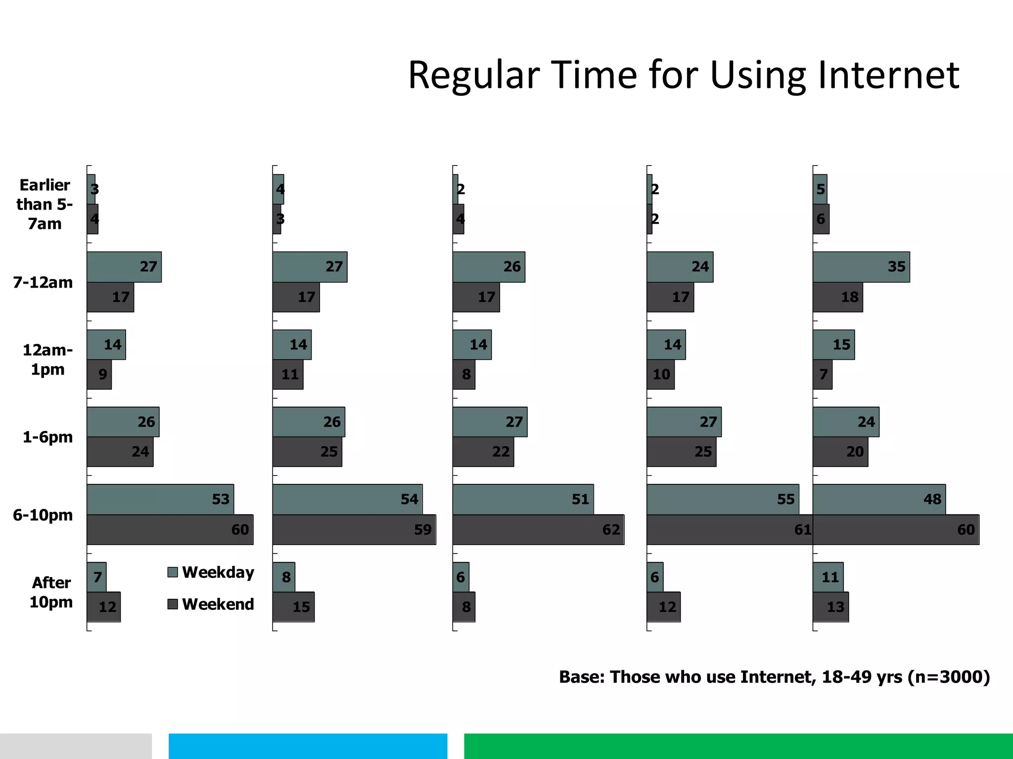 VHT
3
27
14
26
53
7
4
17
9
24
60
12
Earlier
than 5-
7am
7-12am
12am-
1pm
1-6pm
6-10pm
After
10pm
Weekday
Weekend
Base: Those who use Internet, 18-49 yrs (n=3000)
4
27
14
26
54
8
3
17
11
25
59
15
Earlier
than 5-
7am
7-12am
12am-
1pm
1-6pm
6-10pm
After
10pm
2
26
14
27
51
6
4
17
8
22
62
8
Earlier
than 5-
7am
7-12am
12am-
1pm
1-6pm
6-10pm
After
10pm
2
24
14
27
55
6
2
17
10
25
61
12
Earlier
than 5-
7am
7-12am
12am-
1pm
1-6pm
6-10pm
After
10pm
5
35
15
24
48
11
6
18
7
20
60
13
Earlier
than 5-
7am
7-12am
12am-
1pm
1-6pm
6-10pm
After
10pm
Regular Time for Using Internet
 