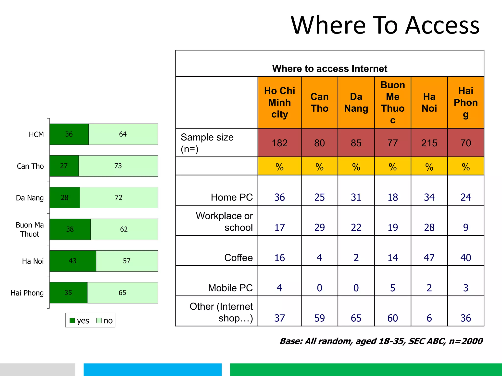 VHT
36
27
28
38
43
35
64
73
72
62
57
65
HCM
Can Tho
Da Nang
Buon Ma
Thuot
Ha Noi
Hai Phong
yes no
Where to access Internet
Ho Chi
Minh
city
Can
Tho
Da
Nang
Buon
Me
Thuo
c
Ha
Noi
Hai
Phon
g
Sample size
(n=)
182 80 85 77 215 70
% % % % % %
Home PC 36 25 31 18 34 24
Workplace or
school 17 29 22 19 28 9
Coffee 16 4 2 14 47 40
Mobile PC 4 0 0 5 2 3
Other (Internet
shop…) 37 59 65 60 6 36
Base: All random, aged 18-35, SEC ABC, n=2000
Where To Access
 