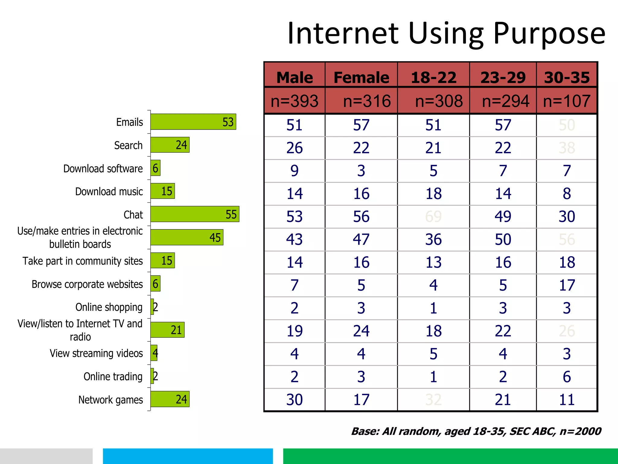 VHT
Male Female 18-22 23-29 30-35
n=393 n=316 n=308 n=294 n=107
51 57 51 57 50
26 22 21 22 38
9 3 5 7 7
14 16 18 14 8
53 56 69 49 30
43 47 36 50 56
14 16 13 16 18
7 5 4 5 17
2 3 1 3 3
19 24 18 22 26
4 4 5 4 3
2 3 1 2 6
30 17 32 21 11
53
24
6
15
55
45
15
6
2
21
4
2
24
Emails
Search
Download software
Download music
Chat
Use/make entries in electronic
bulletin boards
Take part in community sites
Browse corporate websites
Online shopping
View/listen to Internet TV and
radio
View streaming videos
Online trading
Network games
Base: All random, aged 18-35, SEC ABC, n=2000
Internet Using Purpose
 