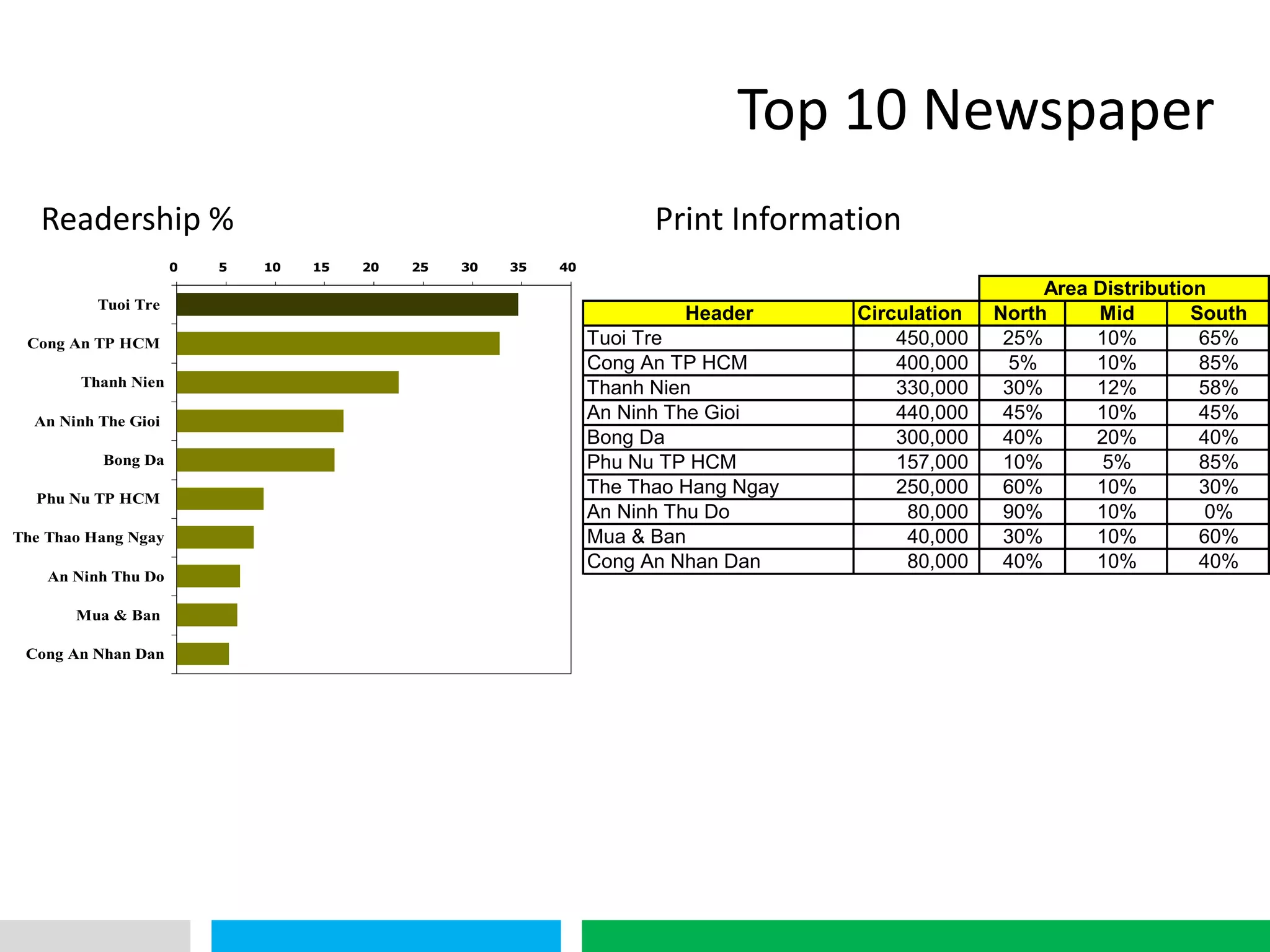 VHT
Top 10 Newspaper
0 5 10 15 20 25 30 35 40
Tuoi Tre
Cong An TP HCM
Thanh Nien
An Ninh The Gioi
Bong Da
Phu Nu TP HCM
The Thao Hang Ngay
An Ninh Thu Do
Mua & Ban
Cong An Nhan Dan
Readership % Print Information
Header Circulation North Mid South
Tuoi Tre 450,000 25% 10% 65%
Cong An TP HCM 400,000 5% 10% 85%
Thanh Nien 330,000 30% 12% 58%
An Ninh The Gioi 440,000 45% 10% 45%
Bong Da 300,000 40% 20% 40%
Phu Nu TP HCM 157,000 10% 5% 85%
The Thao Hang Ngay 250,000 60% 10% 30%
An Ninh Thu Do 80,000 90% 10% 0%
Mua & Ban 40,000 30% 10% 60%
Cong An Nhan Dan 80,000 40% 10% 40%
Area Distribution
 