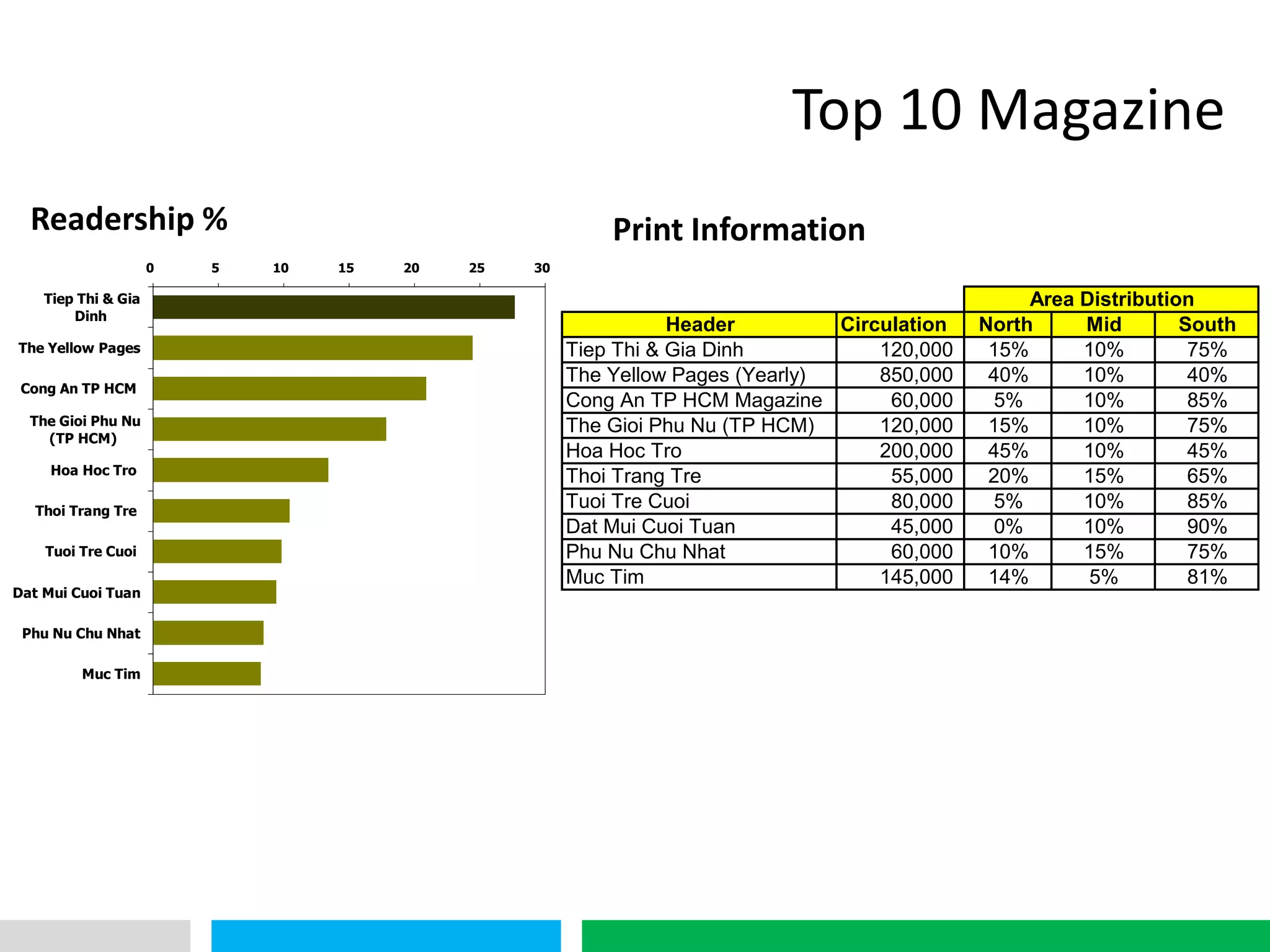 VHT
Top 10 Magazine
0 5 10 15 20 25 30
Tiep Thi & Gia
Dinh
The Yellow Pages
Cong An TP HCM
The Gioi Phu Nu
(TP HCM)
Hoa Hoc Tro
Thoi Trang Tre
Tuoi Tre Cuoi
Dat Mui Cuoi Tuan
Phu Nu Chu Nhat
Muc Tim
Readership % Print Information
Header Circulation North Mid South
Tiep Thi & Gia Dinh 120,000 15% 10% 75%
The Yellow Pages (Yearly) 850,000 40% 10% 40%
Cong An TP HCM Magazine 60,000 5% 10% 85%
The Gioi Phu Nu (TP HCM) 120,000 15% 10% 75%
Hoa Hoc Tro 200,000 45% 10% 45%
Thoi Trang Tre 55,000 20% 15% 65%
Tuoi Tre Cuoi 80,000 5% 10% 85%
Dat Mui Cuoi Tuan 45,000 0% 10% 90%
Phu Nu Chu Nhat 60,000 10% 15% 75%
Muc Tim 145,000 14% 5% 81%
Area Distribution
 