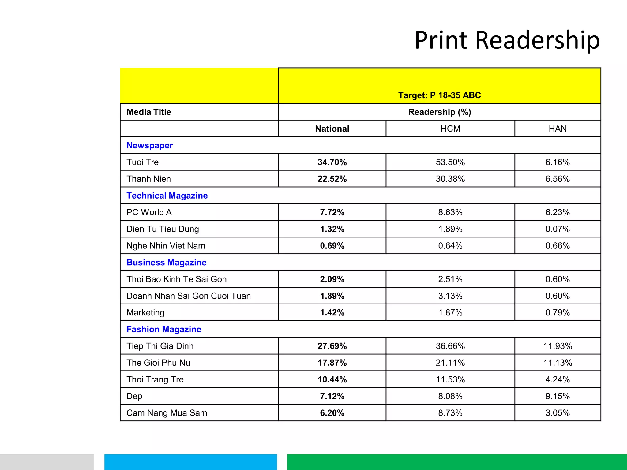 VHT Print Readership
Target: P 18-35 ABC
Media Title Readership (%)
National HCM HAN
Newspaper
Tuoi Tre 34.70% 53.50% 6.16%
Thanh Nien 22.52% 30.38% 6.56%
Technical Magazine
PC World A 7.72% 8.63% 6.23%
Dien Tu Tieu Dung 1.32% 1.89% 0.07%
Nghe Nhin Viet Nam 0.69% 0.64% 0.66%
Business Magazine
Thoi Bao Kinh Te Sai Gon 2.09% 2.51% 0.60%
Doanh Nhan Sai Gon Cuoi Tuan 1.89% 3.13% 0.60%
Marketing 1.42% 1.87% 0.79%
Fashion Magazine
Tiep Thi Gia Dinh 27.69% 36.66% 11.93%
The Gioi Phu Nu 17.87% 21.11% 11.13%
Thoi Trang Tre 10.44% 11.53% 4.24%
Dep 7.12% 8.08% 9.15%
Cam Nang Mua Sam 6.20% 8.73% 3.05%
 