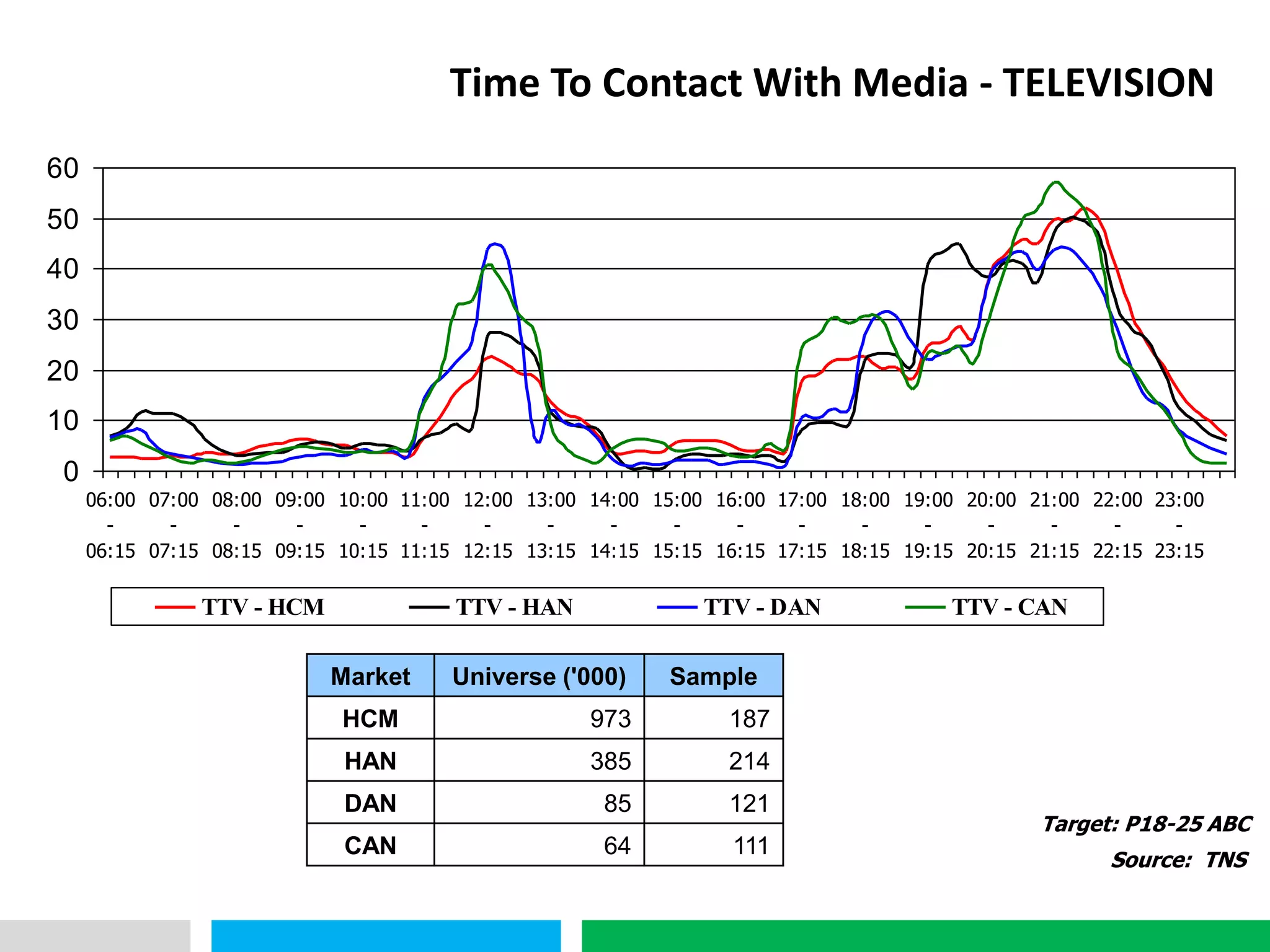 VHT Time To Contact With Media - TELEVISION
0
10
20
30
40
50
60
06:00
-
06:15
07:00
-
07:15
08:00
-
08:15
09:00
-
09:15
10:00
-
10:15
11:00
-
11:15
12:00
-
12:15
13:00
-
13:15
14:00
-
14:15
15:00
-
15:15
16:00
-
16:15
17:00
-
17:15
18:00
-
18:15
19:00
-
19:15
20:00
-
20:15
21:00
-
21:15
22:00
-
22:15
23:00
-
23:15
TTV - HCM TTV - HAN TTV - DAN TTV - CAN
Source: TNS
Target: P18-25 ABC
Market Universe ('000) Sample
HCM 973 187
HAN 385 214
DAN 85 121
CAN 64 111
 