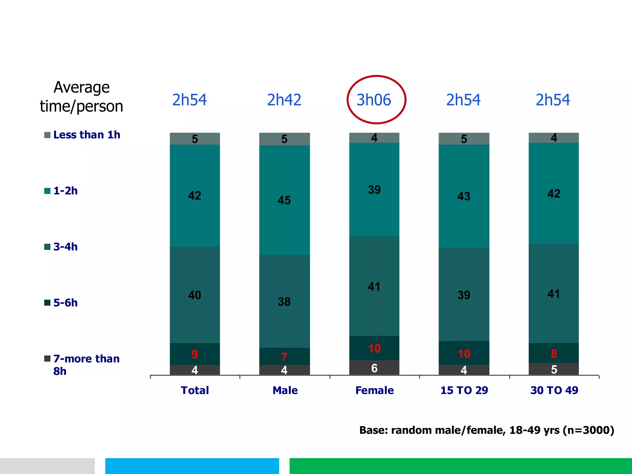 VHT
4 4 6 4 5
9 7
10 10 8
40
38
41
39 41
42 45
39
43 42
5 5 4 5 4
Total Male Female 15 TO 29 30 TO 49
Less than 1h
1-2h
3-4h
5-6h
7-more than
8h
Average
time/person 2h54 2h42 3h06 2h54 2h54
Base: random male/female, 18-49 yrs (n=3000)
 