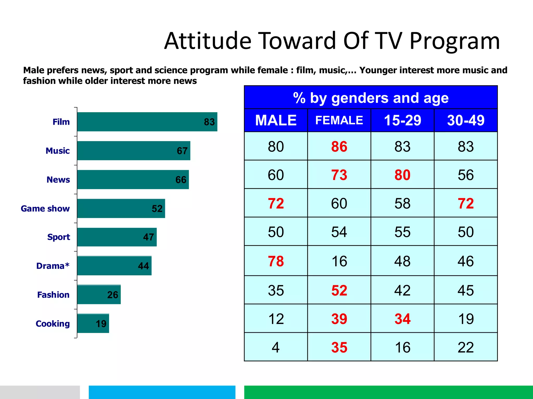 VHT
Attitude Toward Of TV Program
83
67
66
52
47
44
26
19
Film
Music
News
Game show
Sport
Drama*
Fashion
Cooking
% by genders and age
MALE FEMALE 15-29 30-49
80 86 83 83
60 73 80 56
72 60 58 72
50 54 55 50
78 16 48 46
35 52 42 45
12 39 34 19
4 35 16 22
Male prefers news, sport and science program while female : film, music,… Younger interest more music and
fashion while older interest more news
 