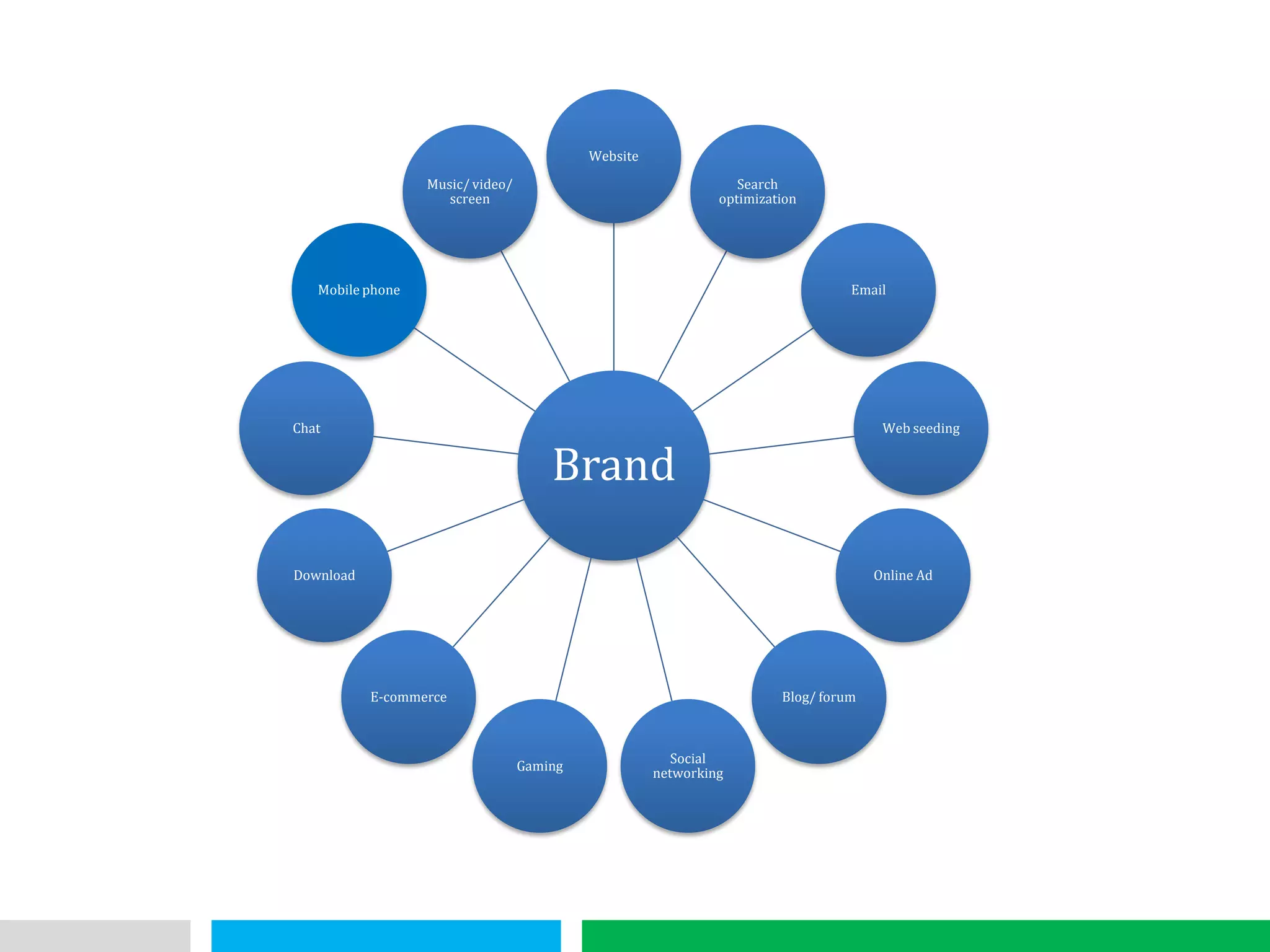 VHT
Brand
Website
Search
optimization
Email
Web seeding
Online Ad
Blog/ forum
Social
networking
Gaming
E-commerce
Download
Chat
Mobile phone
Music/ video/
screen
 