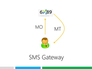 VHT
MO MT
SMS Gateway
 