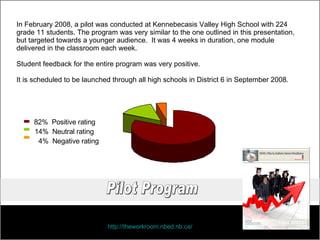 82%  Positive rating 14%  Neutral rating 4%  Negative rating  In February 2008, a pilot was conducted at Kennebecasis Valley High School with 224 grade 11 students. The program was very similar to the one outlined in this presentation, but targeted towards a younger audience.  It was 4 weeks in duration, one module  delivered in the classroom each week. Student feedback for the entire program was very positive. It is scheduled to be launched through all high schools in District 6 in September 2008. Pilot Program  http://theworkroom.nbed.nb.ca/   