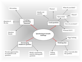 Questioning to learn/to
challenge
Thinking time
Piggy backing
Allow 3 seconds after
the question.
Talking
partners
Good questions
Quality not
quantity
Planned
Open ended
What do you think?
How do you know?
What if?
Promote H.O.T.
Creating a
questioning
classroom
Hot seating
Question of
the day
Question
boards
Encouraging
children to question
Provide opportunities
for students to ask
questions
Model a questioning
mind by asking good
questions
 