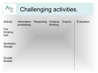 Challenging activities.
Activity Information
processing
Reasoning Creative
thinking
Enquiry Evaluation
Fox
thinking
tool.
Synthesis
triangle
Double
Bubble
 