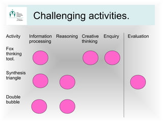 Challenging activities.
Activity Information
processing
Reasoning Creative
thinking
Enquiry Evaluation
Fox
thinking
tool.
Synthesis
triangle
Double
bubble
 