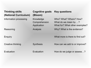 Thinking skills
(National Curriculum)
Cognitive goals
(Bloom)
Key questions
Information processing Knowledge
Comprehension
Application
Who? What? Where? How?
What do we mean by …?
What for? What other examples?
Reasoning Analysis Why? What is the evidence?
Enquiry What more is there to find out?
Creative thinking Synthesis How can we add to or improve?
Evaluation Evaluation How do we judge or assess…?
 