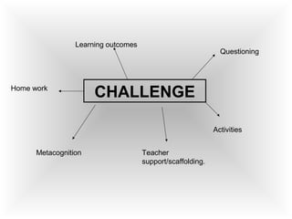 CHALLENGE
Learning outcomes
Questioning
Teacher
support/scaffolding.
Metacognition
Activities
Home work
 