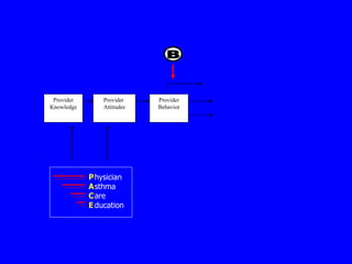 B Provider  Attitudes Provider Behavior Provider Knowledge P A C E hysician sthma are ducation 