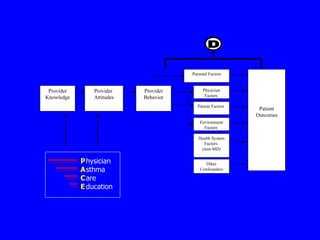 Patient Outcomes Health System Factors  (non-MD) Other Confounders Parental Factors Patient Factors   Environment Factors   Physician Factors   D Provider  Attitudes Provider Behavior Provider Knowledge P A C E hysician sthma are ducation 