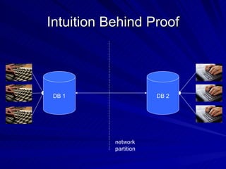Intuition Behind Proof DB 1 DB 2 network partition 