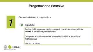 ERID Lab | www.eridlab.unifg.it!
1!
Elementi del circolo di progettazione!
!
le pratiche!
Pratica dell’insegnante: realizza saperi, procedure e competenze !
in atto in situazione professionale”!
!
Competenze costruite nella e attraverso l’attività in situazione !
Professionale!
!
(Altet, 2012, p. 298-99).!
Progettazione ricorsiva!
 