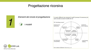 ERID Lab | www.eridlab.unifg.it!
1!
Elementi del circolo di progettazione!
!
i modelli!
Progettazione ricorsiva!
 