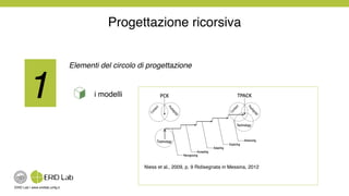 ERID Lab | www.eridlab.unifg.it!
1!
Elementi del circolo di progettazione!
!
i modelli!
Niess et al., 2009, p. 9 Ridisegnata in Messina, 2012!
Progettazione ricorsiva!
 