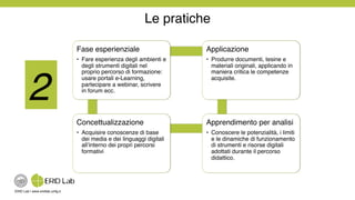 ERID Lab | www.eridlab.unifg.it!
Le pratiche!
Fase esperienziale!
•  Fare esperienza degli ambienti e
degli strumenti digitali nel
proprio percorso di formazione:
usare portali e-Learning,
partecipare a webinar, scrivere
in forum ecc.!
Concettualizzazione!
•  Acquisire conoscenze di base
dei media e dei linguaggi digitali
all’interno dei propri percorsi
formativi!
Apprendimento per analisi!
•  Conoscere le potenzialità, i limiti
e le dinamiche di funzionamento
di strumenti e risorse digitali
adottati durante il percorso
didattico.!
Applicazione!
•  Produrre documenti, tesine e
materiali originali, applicando in
maniera critica le competenze
acquisite.!
2!
 