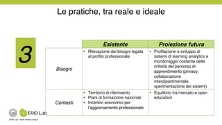 ERID Lab | www.eridlab.unifg.it!
Le pratiche, tra reale e ideale !
3!
Esistente! Proiezione futura!
Bisogni!
•  Rilevazione dei bisogni legata
al proﬁlo professionale!
•  Proﬁlazione e sviluppo di
sistemi di learning analytics e
monitoraggio costante delle
criticità del percorso di
apprendimento (privacy,
collaborazione
interdipartimentale,
sperimentazione dei sistemi)!
Contesti!
•  Territorio di riferimento!
•  Piani di formazione nazionali!
•  Incentivi economici per
l’aggiornamento professionale!
•  Equilibrio tra mercato e open
education!
 
