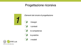 ERID Lab | www.eridlab.unifg.it!
Progettazione ricorsiva!
1!
Elementi del circolo di progettazione!
!
i bisogni !
i contesti!
le competenze!
le pratiche!
i modelli!
 