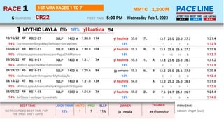 1,200M
CR22
MMTC
Wednesday Feb 1, 2023
1
RACE
5:00 PM
POST TIME
1ST WTA RACES 1 TO 7
RUNNERS
6 4-1-2 3-4-1 6-3-4
LATEST RUN BEST TIME AVE RATING
MYTHIC LAYLA
27.7
25.0
25.0
13.7
11 7 7 4
Eochirunran•BisyoMagSerbisyo•SinceWhen 1:12.9
18%
yl bautista
SLLP 7L
1400 M 55.0
RS22-27 11#
1:30.0
R7
10/16/22 1:31.4
94%
27.3
26.6
25.6
13.1
10 10 10 5
Victoriousprincess•Innocare•PapaOhhMamaw 1:13.7
18%
yl bautista
SLLP D
9L
1400 M 55.5
RS22-27 10#
1:30.8
R9
10/09/22 1:32.6
90%
26.7
25.0
25.6
13.8
5 7 7 1
MythicLayla•ChefKat•LemonBell 1:12.9
18%
yl bautista
SLLP A
1L
1400 M 55.5
RS16-21 7#
1:31.1
R7
09/30/22 1:31.2
96%
27.0
25.6
25.0
13.2
8 8 8 3
HeeNieveRahh•Arrogante•MythicLayla 1:12.4
13%
jg serrano
SLLP B
6L
1400 M 55.5
RS16-21 8#
1:29.6
R5
09/23/22 1:30.8
96%
26.8
26.0
25.2
13.0
8 9 9 1
MythicLayla•AdvanceParty•KingwashDirtbgone 1:12.6
18%
yl bautista
SLLP A
1400 M 54.0
RS11-15 13#
1:31.0
R7
08/13/22 1:31.0
95%
26.9
25.1
24.7
7.6
7 6 6 4
AirClass•Heritage•ILoveMatty 1:14.0
18%
yl bautista
SLLP D
2L
1300 M 55.0
RS11-15 7#
1:24.0
R4
08/02/22 1:24.4
94%
27.1
25.3
26.3
13.4
8 6 6 2
AwesomeJulianne•MythicLayla•AirClass 1:13.5
18%
yl bautista
SLLP B
4L
1400 M 54.0
RS11-15 13#
1:31.2
R9
07/23/22 1:32.0
93%
f5b yl bautista 54
1
as chuaquico
ja l regala
18% ? saloon singer (aus)
zizou (aus)
BEST TIME JOCK-TRNR MMTC
?
PRCI
11%
SLLP OWNER TRAINER
18%
NO RECORDED BEST TIME FOR
THE PAST SIXTY DAYS
 