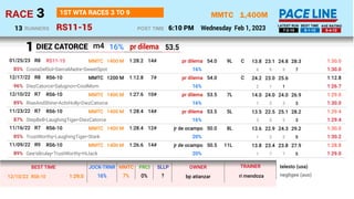 1,400M
RS11-15
MMTC
Wednesday Feb 1, 2023
3
RACE
6:10 PM
POST TIME
1ST WTA RACES 3 TO 9
RUNNERS
13 7-2-10 8-1-12 8-4-12
LATEST RUN BEST TIME AVE RATING
DIEZ CATORCE
28.3
24.8
23.1
13.8
6 9 9 7
CostaDelSol•SierraMadre•SweetSpot 1:30.0
16%
pr dilema
MMTC C
9L
1400 M 54.0
RS11-15 14#
1:28.2
R8
01/25/23 1:30.0
85%
25.6
23.0
24.2
2 1 1
DiezCatorce•Salugnon•CoolMom 1:26.7
16%
pr dilema
MMTC C
1200 M 54.0
RS6-10 7#
1:12.8
R8
12/17/22 1:12.8
96%
26.9
24.0
24.0
14.0
1 3 3 3
RiseAndShine•AchiHolly•DiezCatorce 1:30.0
16%
pr dilema
MMTC 7L
1400 M 53.5
RS6-10 10#
1:27.6
R7
12/10/22 1:29.0
89%
28.2
25.1
22.5
13.5
3 5 5 3
StepBell•LaughingTiger•DiezCatorce 1:29.4
16%
pr dilema
MMTC 5L
1400 M 53.5
RS6-10 14#
1:28.4
R7
11/23/22 1:29.4
87%
29.2
24.3
22.9
13.6
1 2 2 5
TrustWorthy•LaughingTiger•Stark 1:30.2
20%
jr de ocampo
MMTC 8L
1400 M 50.0
RS6-10 12#
1:28.4
R7
11/16/22 1:30.0
85%
27.9
23.8
23.4
13.8
1 7 7 5
Gee'sBrulay•TrustWorthy•HiJack 1:29.0
20%
jr de ocampo
MMTC 11L
1400 M 50.5
RS6-10 14#
1:26.6
R9
11/09/22 1:28.8
89%
27.7
24.5
22.9
13.7
5 8 8 7
Mariacristinafalls•ApoNiMaria•SunMoonLake 1:28.9
20%
jr de ocampo
MMTC 5L
1400 M 51.0
RS6-10 10#
1:27.8
R5
11/02/22 1:28.8
89%
m4
b
pr dilema 53.5
1
ri mendoza
bp atianzar
1:29.0
12/10/22 RS6-10 16% 7% negligee (aus)
telesto (usa)
BEST TIME JOCK-TRNR MMTC
0%
PRCI
?
SLLP OWNER TRAINER
16%
 