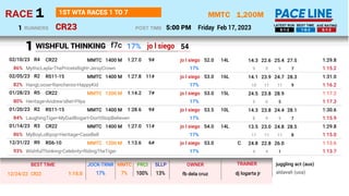 1,200M
CR23
MMTC
Friday Feb 17, 2023
1
RACE
5:00 PM
POST TIME
1ST WTA RACES 1 TO 7
RUNNERS
1 6-1-2 1-6-3 6-1-3
LATEST RUN BEST TIME AVE RATING
WISHFUL THINKING
27.5
25.4
22.6
14.3
9 9 9 7
MythicLayla•ThePriceIsRight•JersyCrown 1:15.2
17%
jo l siego
MMTC 14L
1400 M 52.0
CR22 9#
1:27.0
R4
02/10/23 1:29.8
86%
28.3
24.7
23.9
14.1
10 11 11 9
HangLoose•Rancheros•HappyKid 1:16.2
17%
jo l siego
MMTC 16L
1400 M 53.0
RS11-15 11#
1:27.8
R2
02/05/23 1:31.0
82%
28.9
23.8
24.5
5 6 5
Heritage•Andrew'sBet•Pilya 1:17.3
17%
jo l siego
MMTC 15L
1200 M 53.0
CR22 7#
1:14.2
R5
01/28/23 1:17.2
80%
28.1
24.4
23.8
14.3
8 9 9 7
LaughingTiger•MyDadBogart•Don'tStopBelieven 1:15.9
17%
jo l siego
MMTC 10L
1400 M 53.5
RS11-15 9#
1:28.6
R2
01/20/23 1:30.6
84%
28.5
24.8
23.0
13.5
11 11 11 8
MyBoyLollipop•Heritage•CaseBell 1:15.0
17%
jo l siego
MMTC 14L
1400 M 54.0
CR22 11#
1:27.0
R3
01/14/23 1:29.8
86%
26.0
22.8
24.8
4 4 1
WishfulThinking•Celebrity•RidingTheTiger 1:13.7
17%
jo l siego
MMTC C
1200 M 53.0
RS6-10 6#
1:13.6
R9
12/31/22 1:13.6
93%
26.7
23.7
24.5
4 4 4
SaySomething•DoubleRock•Kusing 1:15.1
18%
jo l siego
MMTC 2L
1200 M 53.0
RS6-10 8#
1:14.6
R6
12/24/22 1:15.0
86%
f7c
h
jo l siego 54
1
dj logarta jr
fb dela cruz
1:15.0
12/24/22 CR22 17% 7% aldavali (usa)
juggling act (aus)
BEST TIME JOCK-TRNR MMTC
100%
PRCI
13%
SLLP OWNER TRAINER
17%
 