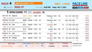 1,400M
RS22-27
MMTC
Friday Feb 17, 2023
4
RACE
6:45 PM
POST TIME
2ND PK6 RACES 4 TO 9
RUNNERS
11 10-9-2 9-3-2 9-7-3
LATEST RUN BEST TIME AVE RATING
NOON CHARM
29.0
23.9
22.7
14.1
10 9 9 10
Huckleberry•JoyousSolution•Commodora 1:29.7
0%
lf de jesus
MMTC 14L
1400 M 54.0
RS28-33 10#
1:26.8
R5
02/11/23 1:29.6
87%
26.5
24.6
25.9
3 2 2
SkyLover•NoonCharm•ThisTime 1:29.6
0%
lf de jesus
MMTC 11L
1200 M 54.0
BAR 4#
1:14.8
R14
B
02/05/23 1:17.0
86%
29.0
24.6
23.8
7.2
3 4 4 1
NoonCharm•FamilyAffair•GrandMonarch 1:29.3
20%
jp a guce
SLLP B
1300 M 54.0
2YM 4#
1:24.6
R2
09/14/22 1:24.6
96%
29.4
25.8
25.0
7.4
6 7 7 6
RoughCut•Jaguar•StealingHeaven 1:32.1
16%
ja guce
SLLP B
23L
1300 M 54.0
2YM 8#
1:23.0
R2
09/03/22 1:27.6
85%
28.0
25.5
24.8
7.7
5 5 5 4
LoveRadio•MalibuBell• 1:30.2
20%
jp a guce
SLLP 4L
1300 M 54.0
2YM 5#
1:25.2
R1
08/24/22 1:26.0
89%
30.6
27.1
26.3
14.0
4 4 4 6
Secretary•Jaguar•LoveRadio 1:33.3
20%
jp a guce
SLLP C
40L
1400 M 54.0
STAKES 6#
1:30.0
R4
08/07/22 1:38.0
76%
30.3
26.9
24.9
13.7
4 4 4 5
Secretary•LoveRadio•Jaguar 1:29.7
25%
jp a guce
SLLP 18L
1400 M 54.0
2YM 6#
1:32.2
R13
07/23/22 1:35.8
m3
b
jp a guce 56
1
aa henson
rr balatbat
1:29.6
02/11/23 RS28-33 20% 0% smooth charm
noonmark (usa)
BEST TIME JOCK-TRNR MMTC
?
PRCI
17%
SLLP OWNER TRAINER
20%
 