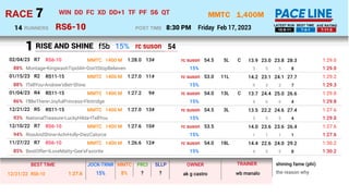 1,400M
RS6-10
MMTC
Friday Feb 17, 2023
7
RACE
8:30 PM
POST TIME
RUNNERS
14 10-9-11 7-4-1 7-11-5
LATEST RUN BEST TIME AVE RATING
WIN DD FC XD DD+1 TF PF S6 QT
RISE AND SHINE
28.3
23.8
23.0
13.9
3 5 5 8
Montage•KingwashTipidAh•Don'tStopBelieven 1:29.0
15%
rc suson
MMTC C
5L
1400 M 54.5
RS6-10 13#
1:28.0
R7
02/04/23 1:29.0
88%
27.7
24.1
23.1
14.2
9 3 3 7
ITellYou•Andrew'sBet•Shine 1:29.3
15%
rc suson
MMTC 11L
1400 M 53.0
RS11-15 11#
1:27.0
R2
01/15/23 1:29.2
88%
26.6
25.0
24.4
13.7
4 6 6 4
I'llBeThere•JoyfulPrincess•Flintridge 1:29.8
15%
rc suson
MMTC C
13L
1400 M 54.0
RS11-15 9#
1:27.2
R4
01/04/23 1:29.8
86%
27.4
24.6
22.2
13.5
3 5 5 4
NationalTreasure•LuckyHilda•ITellYou 1:29.0
15%
rc suson
MMTC 3L
1400 M 54.5
RS11-15 13#
1:27.0
R5
12/21/22 1:27.6
93%
26.4
23.6
23.6
14.0
1 1 1 1
RiseAndShine•AchiHolly•DiezCatorce 1:27.6
15%
rc suson
MMTC 1400 M 53.5
RS6-10 10#
1:27.6
R7
12/10/22 1:27.6
94%
29.2
24.0
22.6
14.4
4 5 5 8
BestOffer•ILoveMatty•Gee'sFavorite 1:30.2
15%
rc suson
MMTC 18L
1400 M 54.0
RS6-10 12#
1:26.6
R7
11/27/22 1:30.2
85%
28.5
24.2
23.0
13.3
4 5 5 5
DoubleStrike•SmartJuliane•IndelibleQuaker 1:29.0
14%
rc suson
MMTC 4L
1400 M 54.5
RS6-10 12#
1:28.2
R3
11/13/22 1:29.0
88%
f5b rc suson 54
1
wb manalo
ak g castro
1:27.6
12/21/22 RS6-10 15% 8% the reason why
shining fame (phi)
BEST TIME JOCK-TRNR MMTC
?
PRCI
?
SLLP OWNER TRAINER
15%
 