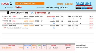 1,200M
3YM+
MMTC
Friday Feb 3, 2023
1
RACE
5:00 PM
POST TIME
1ST WTA RACES 1 TO 7
RUNNERS
7 1-6-4 1-6-4 1-3-6
LATEST RUN B...