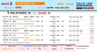 1,200M
CR18
MMTC
Friday Feb 3, 2023
2
RACE
5:35 PM
POST TIME
1ST PK5 RACES 2 TO 6
RUNNERS
7 6-1-3 6-5-3 6-5-3
LATEST RUN BEST TIME AVE RATING
TOOL OF CHOICE
28.2
23.4
22.0
13.0
4 4 4 1
ToolOfChoice•ElegantLady•BiglangBuhos 1:12.3
20%
rm ﬂores
MMTC 1400 M 52.0
CR19-20 9#
1:26.6
R6
01/27/23 1:26.6
96%
26.3
22.2
24.1
7 7 5
BatangCabrera•Fortissimo•CriticalMoments 1:12.8
20%
rm ﬂores
MMTC 9L
1200 M 50.0
CR19 8#
1:10.8
R7
01/20/23 1:12.6
97%
25.4
22.9
24.9
5 5 5
MainEvent•TigerBoy•ClubHavana 1:13.5
20%
rm ﬂores
MMTC 11L
1200 M 48.0
CR18 6#
1:11.0
R4
01/14/23 1:13.2
95%
26.8
24.4
23.1
13.7
8 8 8 9
PrettiestStar•Bravo•SuddenImpact✱ 1:14.0
20%
rm ﬂores
MMTC 18L
1400 M 51.0
CR18-19 11#
1:24.4
R9
01/06/23 1:28.0
92%
26.6
22.9
23.8
6 7 7
ChromePlatter•ClubHavana•TigerBoy 1:13.4
20%
rm ﬂores
MMTC 10L
1200 M 50.0
CR18 7#
1:11.2
R5
12/29/22 1:13.2
94%
26.2
22.4
23.4
2 2 1
ToolOfChoice•GoldenSunrise•Seraﬁna 1:12.3
20%
rm ﬂores
MMTC D
1200 M 50.0
CR19-20 8#
1:12.0
R5
12/07/22 1:12.0
99%
27.5
22.1
22.6
3 4 3
Goldsmith•GoldenSunrise•ToolOfChoice 1:12.5
20%
rm ﬂores
MMTC 4L
1200 M 48.0
CR18-19 6#
1:11.4
R6
11/30/22 1:12.2
100%
f8b mb pilapil 54
1
mv mamucod
ng cruz
1:12.0
12/07/22 CR18 16% 13% dutch lass (usa)
keep laughing (usa)
BEST TIME JOCK-TRNR MMTC
37%
PRCI
?
SLLP OWNER TRAINER
16%
 