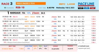 1,400M
RS6-10
MMTC
Wednesday Feb 8, 2023
3
RACE
6:40 PM
POST TIME
PICK 6 RACES 3 TO 8
RUNNERS
11 3-10-1 3-1-7 3-6-4
LATEST RUN BEST TIME AVE RATING
MARGAUX
27.2
23.6
23.6
14.0
1 4 4 4
BlueMist•EasyLanding•Montage 1:28.4
13%
jl lazaro
MMTC 3L
1400 M 55.0
RS6-10 9#
1:27.8
R8
01/29/23 1:28.4
91%
28.3
24.3
23.7
14.1
2 5 5 6
LaughingTiger•MyDadBogart•Don'tStopBelieven 1:28.4
13%
jl lazaro
MMTC 9L
1400 M 53.5
RS11-15 9#
1:28.6
R2
01/20/23 1:30.4
84%
27.5
24.6
23.7
13.9
11 13 13 13
DenDerenDenden•MyDadBogart•SpaceJam 1:29.6
13%
jl lazaro
MMTC 17L
1400 M 54.5
RS11-15 14#
1:26.2
R4
01/08/23 1:29.6
87%
29.4
25.7
26.1
19.8
4 6 6 10
GentleGiant•NardsBentetres•FastSailing 1:29.9
13%
jl lazaro
SLLP B
16L
1500 M 53.5
RS16-21 14#
1:37.8
R3
10/20/22 1:41.0
86%
29.5
26.0
24.4
13.3
4 4 4 4
VictoriousPassion•BucasgrandeIsland•HighHonours 1:28.8
13%
jl lazaro
SLLP 4L
1400 M 54.0
RS16-21 8#
1:32.4
R4
10/04/22 1:33.2
89%
27.0
25.0
25.0
13.4
2 2 2 1
Margaux•SmartJuliane•OneOfAKind 1:26.1
13%
jl lazaro
SLLP C
1400 M 55.0
RS6-10 8#
1:30.4
R2
09/23/22 1:30.4
97%
28.4
25.2
24.2
7.6
1 2 2 2
AntonioDelamugis•Margaux•AdvanceParty 1:29.6
13%
jl lazaro
SLLP C
1300 M 55.0
RS6-10 8#
1:25.4
R4
09/07/22 1:25.4
91%
f5b jl lazaro 54.5
1
as jacob
ee gonzales
1:30.4
01/20/23 RS6-10 13% 57% supreme gee (aus)
al muhtasib (usa)
BEST TIME JOCK-TRNR MMTC
47%
PRCI
13%
SLLP OWNER TRAINER
13%
 