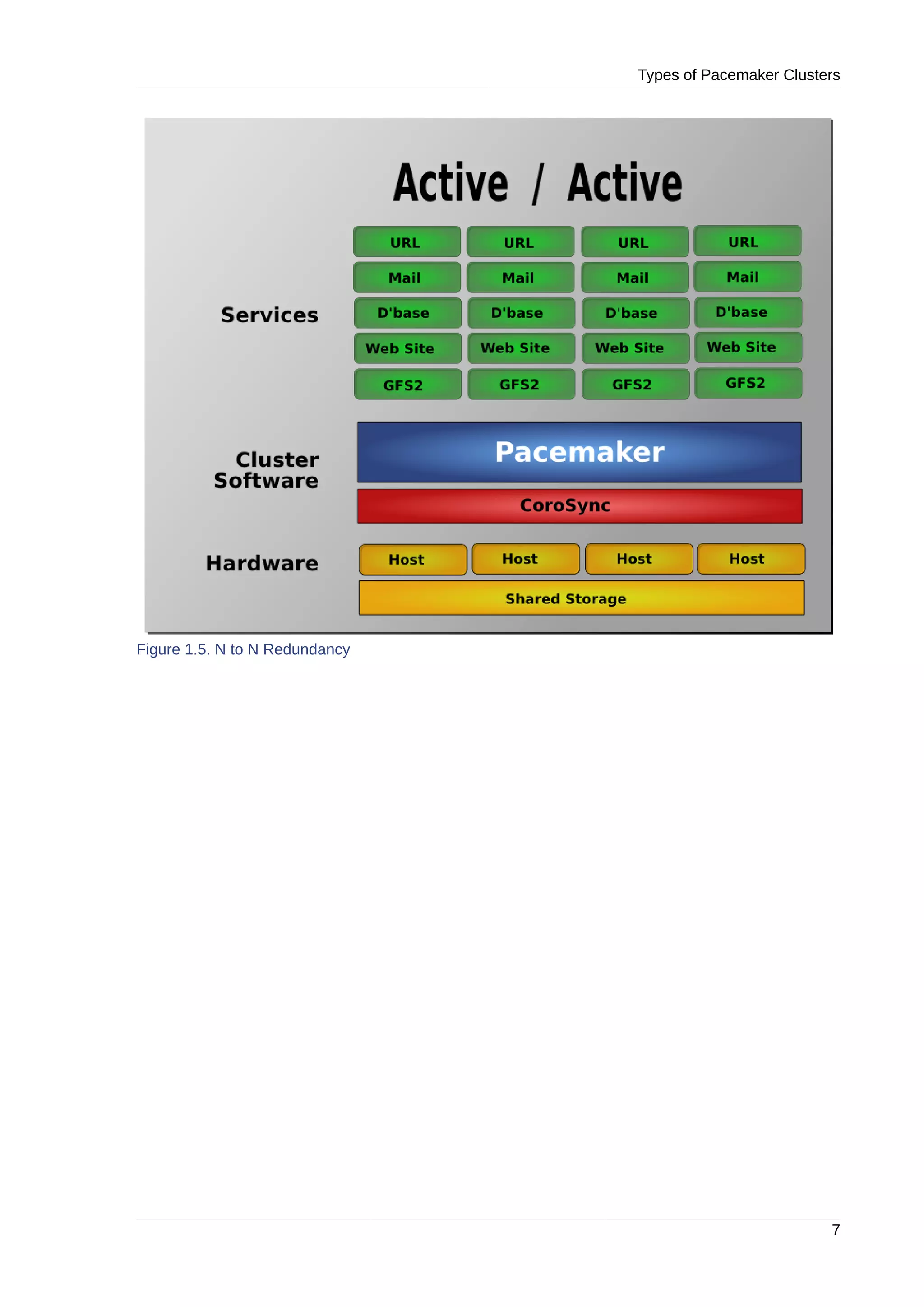 Types of Pacemaker Clusters
7
Figure 1.5. N to N Redundancy
 
