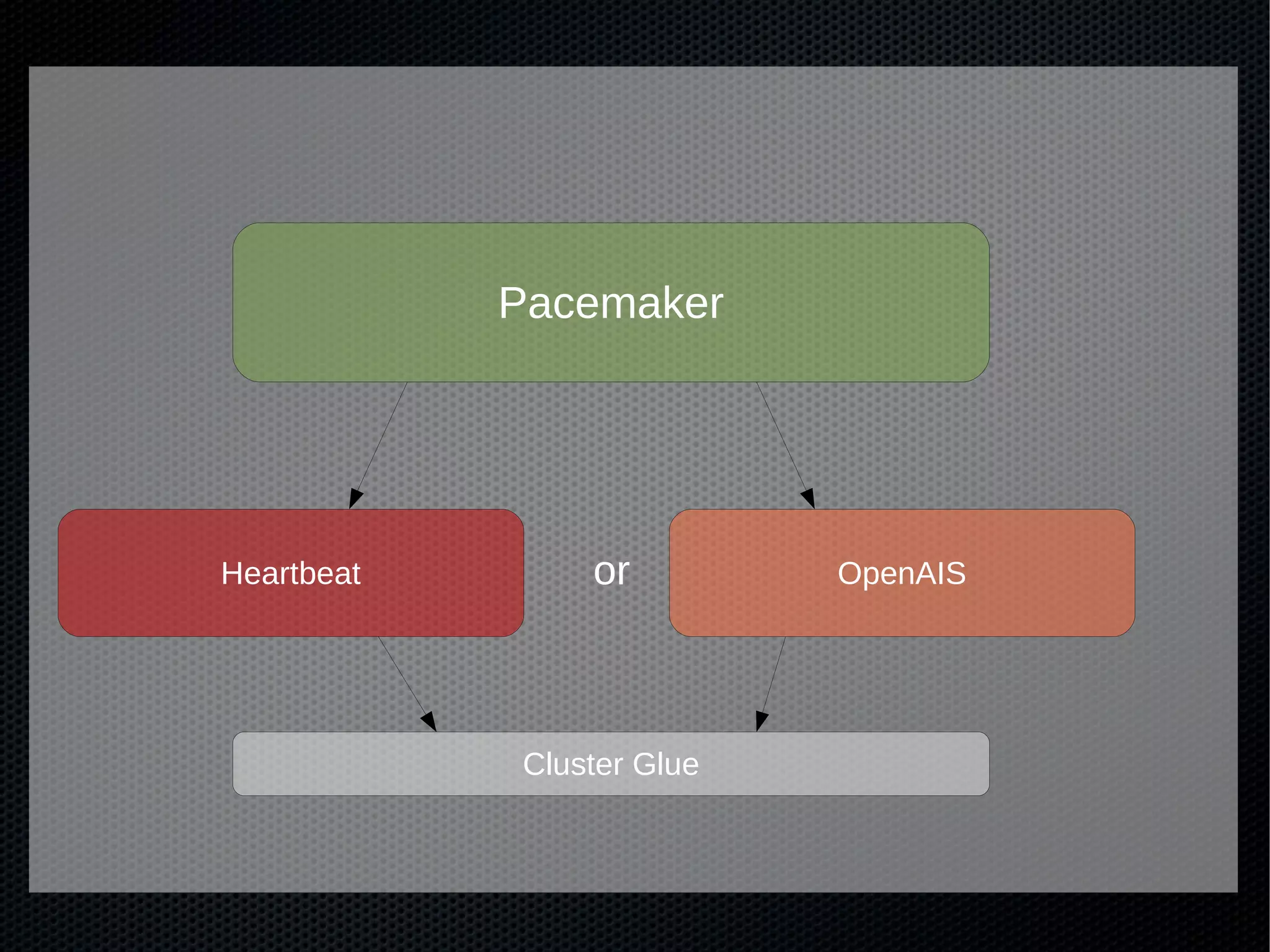 Pacemaker




Heartbeat       or         OpenAIS




            Cluster Glue
 