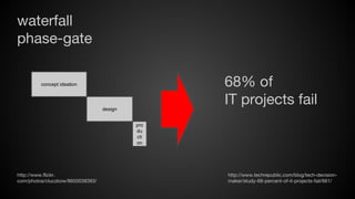 waterfall
phase-gate
68% of
IT projects fail

concept ideation

design
pro
du
cti
on

http://www.flickr.
com/photos/cluczkow/8650038393/

http://www.techrepublic.com/blog/tech-decisionmaker/study-68-percent-of-it-projects-fail/661/

 
