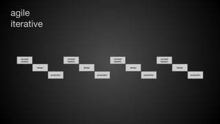 agile
iterative

concept
ideation

concept
ideation
design

concept
ideation
design

production

concept
ideation
design

production

design

production

production

 